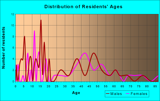 Strathmoor Manor, Kentucky Age and Sex of Residents