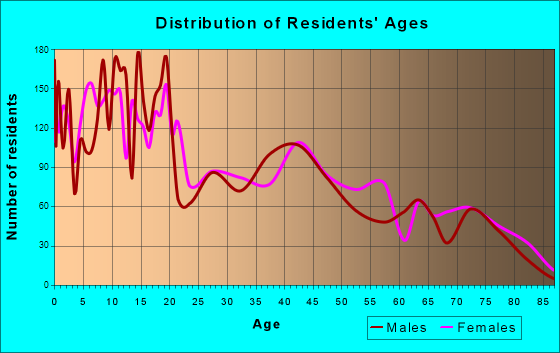Douglas, Arizona Age and Sex of Residents