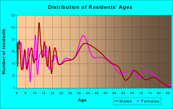 Taylor Mill, Kentucky Age and Sex of Residents