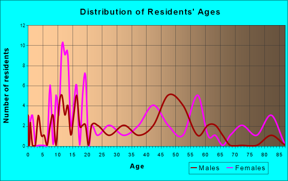 Trenton, Kentucky Age and Sex of Residents
