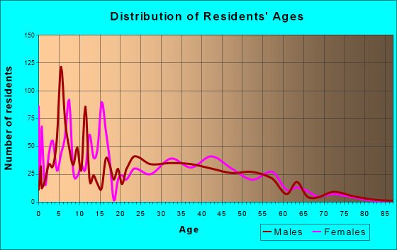Drexel-Alvernon, Arizona Age and Sex of Residents