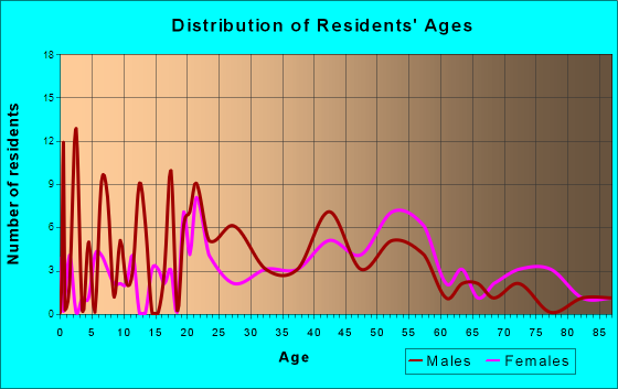 Upton, Kentucky Age and Sex of Residents