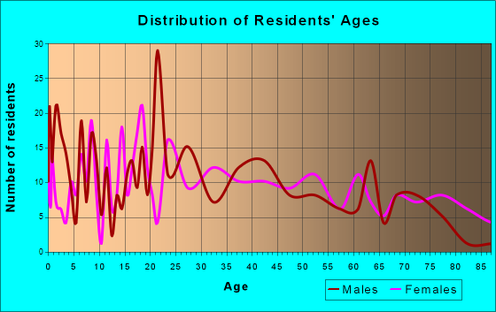 Vanceburg, Kentucky Age and Sex of Residents