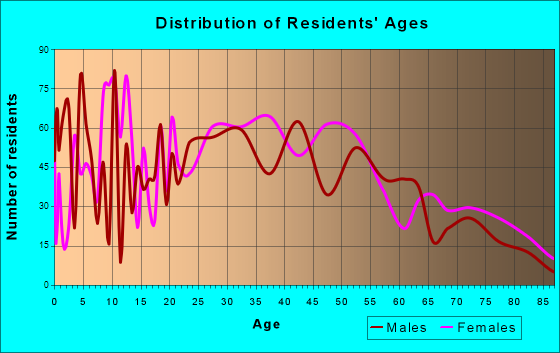 Versailles, Kentucky Age and Sex of Residents