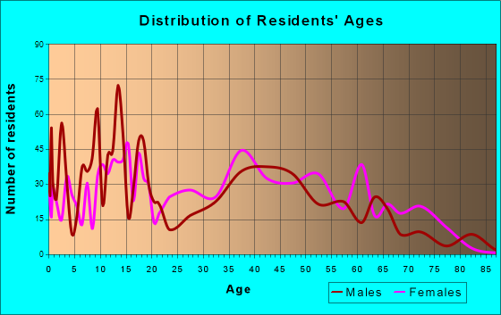 Vine Grove, Kentucky Age and Sex of Residents