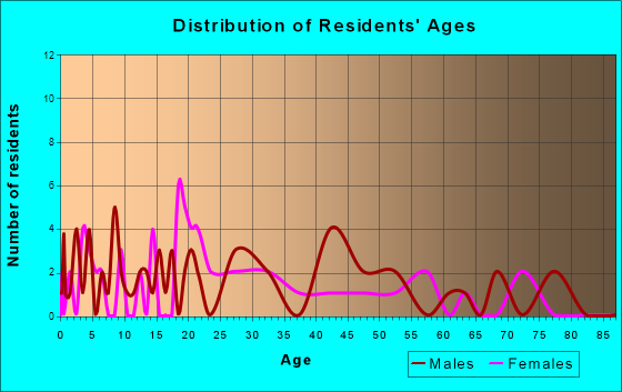 Warfield, Kentucky Age and Sex of Residents