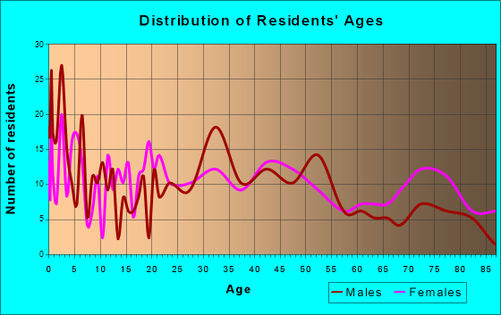 Warsaw, Kentucky Age and Sex of Residents