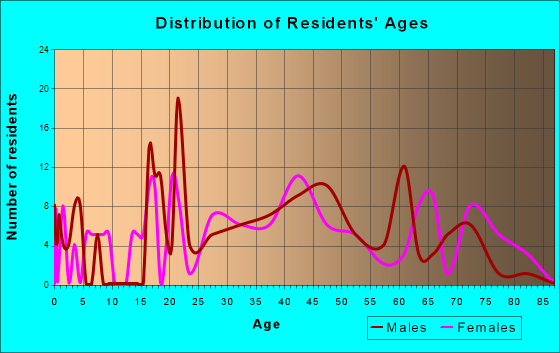 Watterson Park, Kentucky Age and Sex of Residents