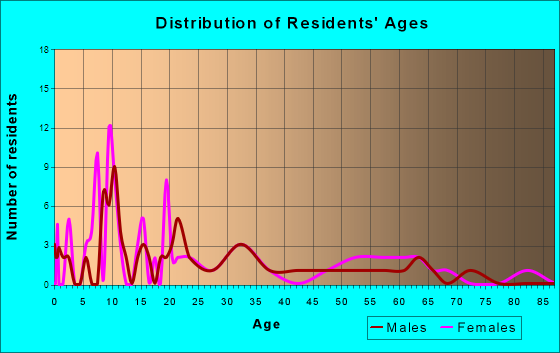 Wayland, Kentucky Age and Sex of Residents