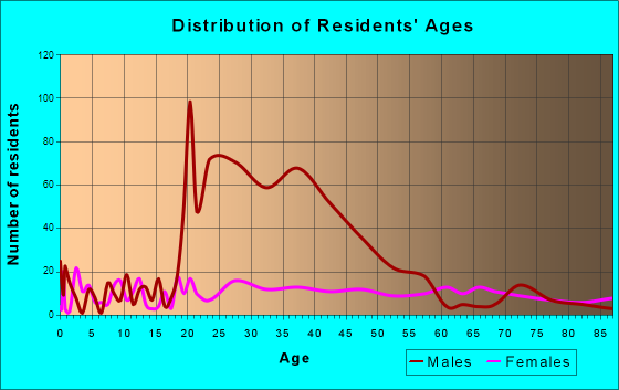 West Liberty, Kentucky Age and Sex of Residents