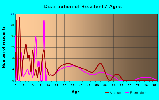 Allgood, Alabama Age and Sex of Residents