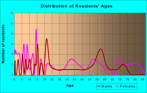 Coffeeville, Alabama Age and Sex of Residents