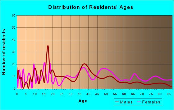 Whitesburg, Kentucky Age and Sex of Residents