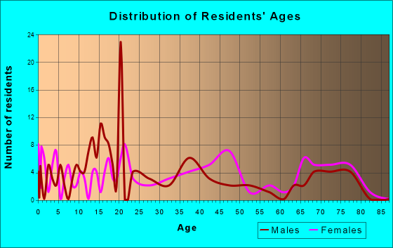 Whitesville, Kentucky Age and Sex of Residents