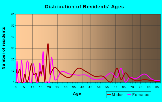 Whitley City, Kentucky Age and Sex of Residents