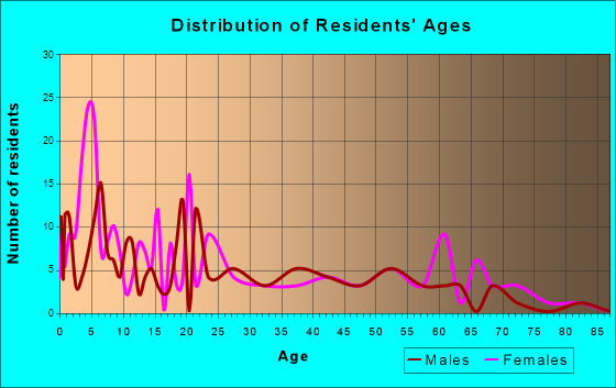 Duncan, Arizona Age and Sex of Residents