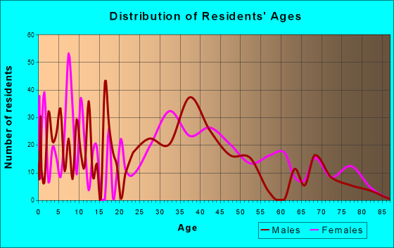 Wilder, Kentucky Age and Sex of Residents