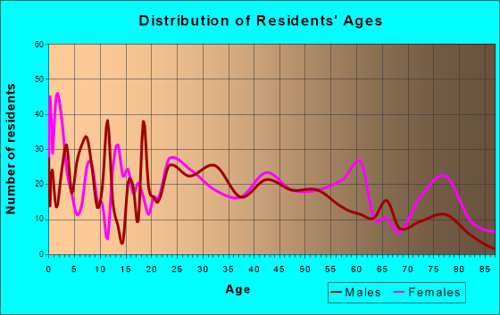 Williamstown, Kentucky Age and Sex of Residents