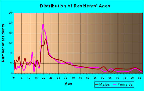 Wilmore, Kentucky Age and Sex of Residents