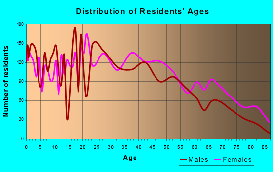 Winchester, Kentucky Age and Sex of Residents