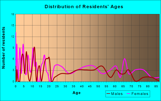 Wingo, Kentucky Age and Sex of Residents