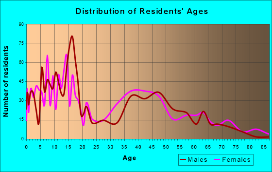 Eagar, Arizona Age and Sex of Residents
