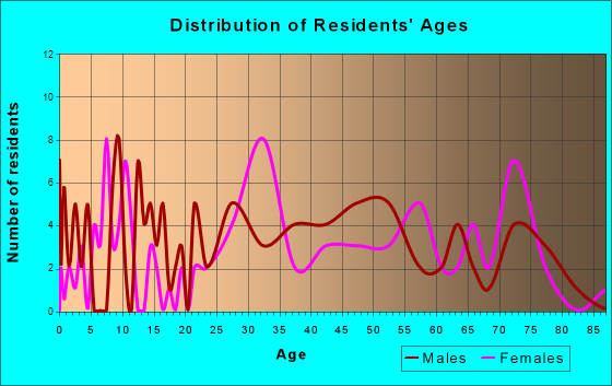 Woodland Hills, Kentucky Age and Sex of Residents