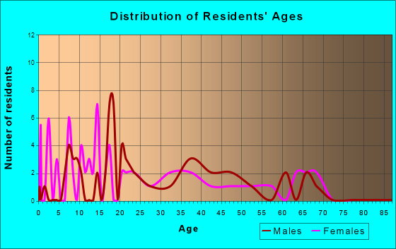 Woodlawn, Kentucky Age and Sex of Residents