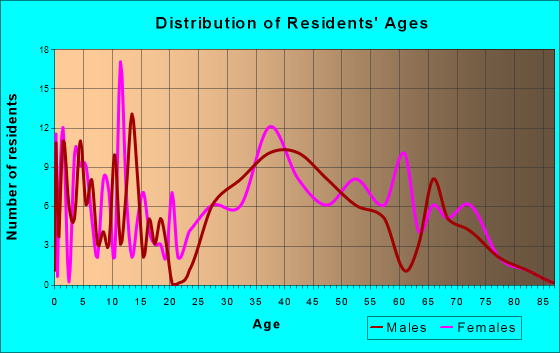 Woodlawn Park, Kentucky Age and Sex of Residents