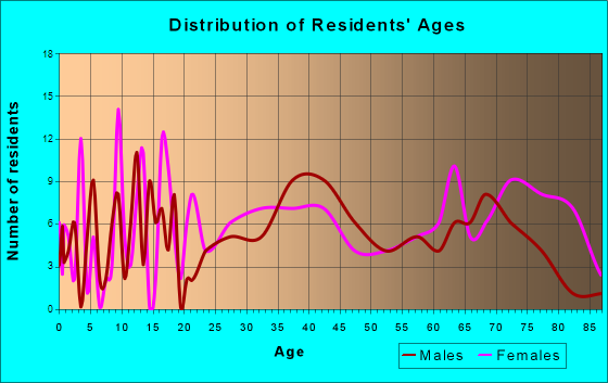 Wurtland, Kentucky Age and Sex of Residents