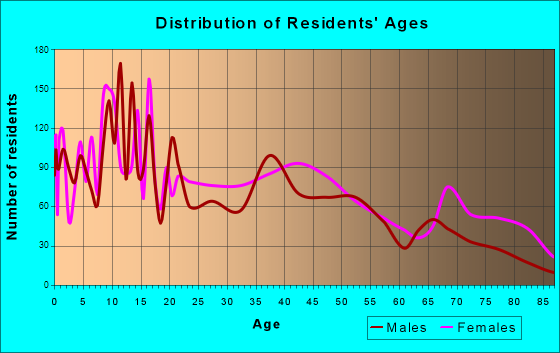 Abbeville, Louisiana Age and Sex of Residents