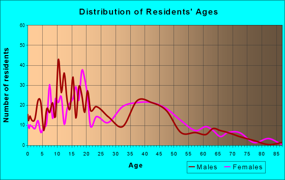 Addis, Louisiana Age and Sex of Residents