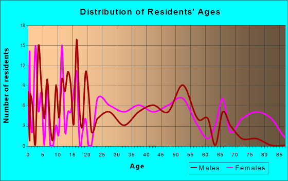 Albany, Louisiana Age and Sex of Residents