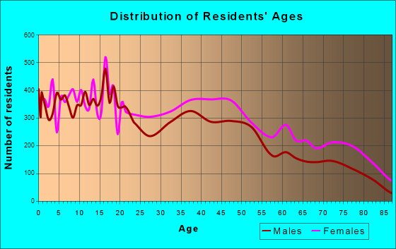 Alexandria, Louisiana Age and Sex of Residents