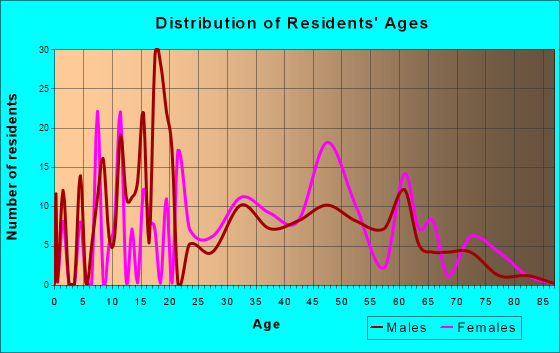 Ama, Louisiana Age and Sex of Residents