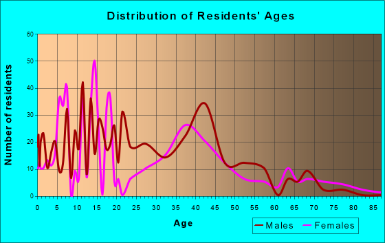 Amelia, Louisiana Age and Sex of Residents
