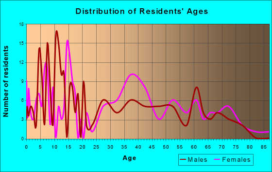 Anacoco, Louisiana Age and Sex of Residents