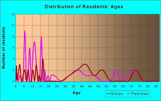 Angie, Louisiana Age and Sex of Residents