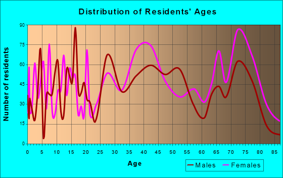 Arabi, Louisiana Age and Sex of Residents