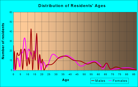 East Sahuarita, Arizona Age and Sex of Residents