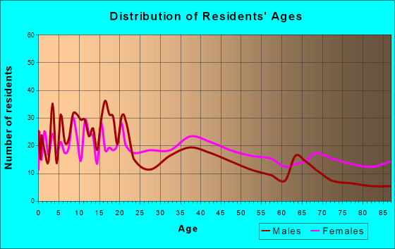 Arcadia, Louisiana Age and Sex of Residents