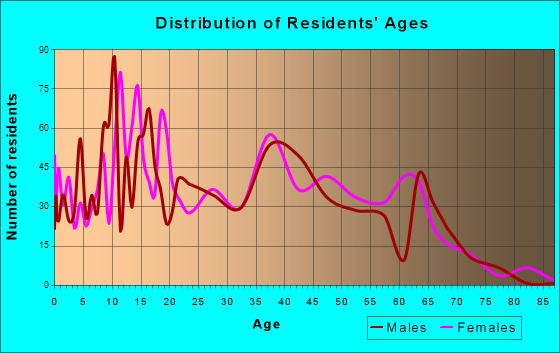 Avondale, Louisiana Age and Sex of Residents