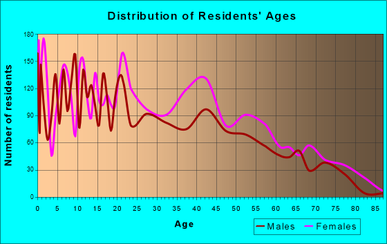 Baker, Louisiana Age and Sex of Residents