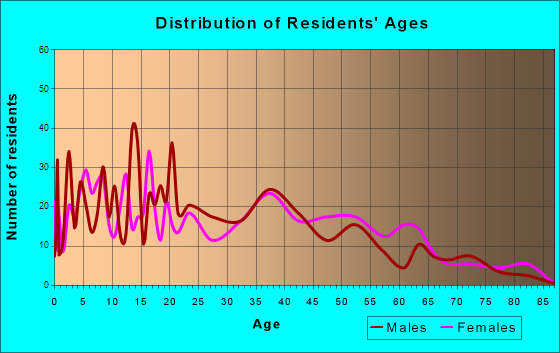 Baldwin, Louisiana Age and Sex of Residents