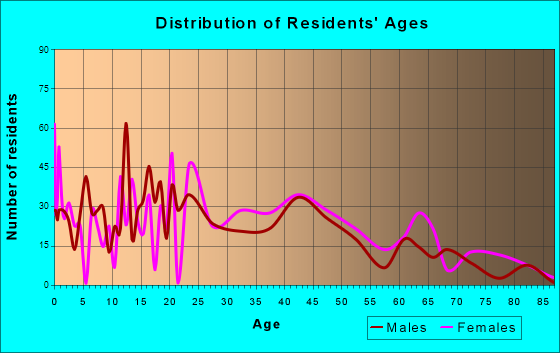 Ball, Louisiana Age and Sex of Residents