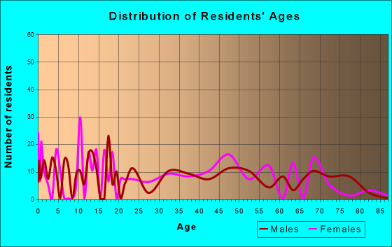 Barataria, Louisiana Age and Sex of Residents