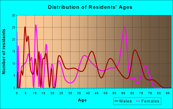 Ehrenberg, Arizona Age and Sex of Residents