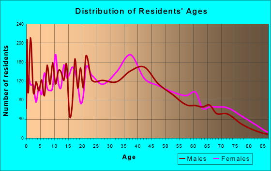 Bayou Cane, Louisiana Age and Sex of Residents