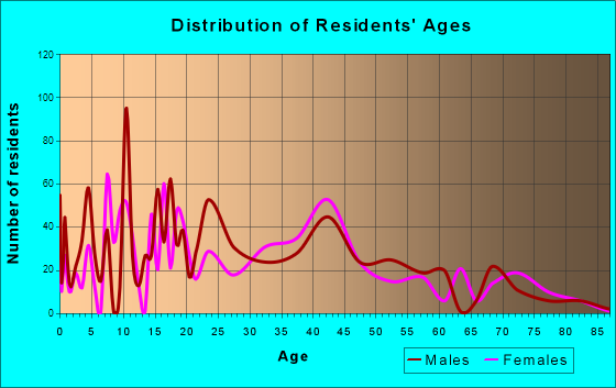 Bayou Vista, Louisiana Age and Sex of Residents