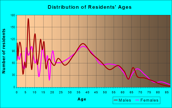 Belle Chasse, Louisiana Age and Sex of Residents